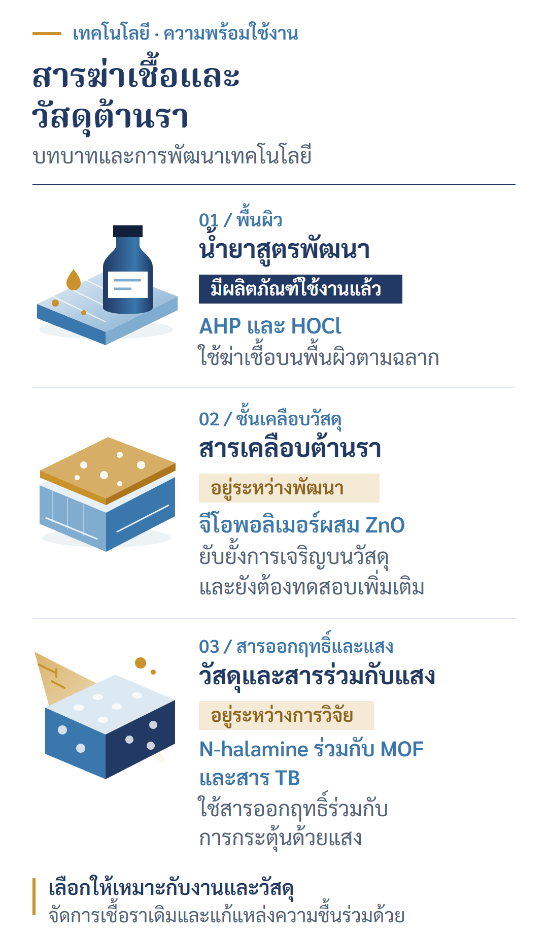 ภาพสรุปน้ำยาสูตรพัฒนา สารเคลือบต้านรา และวัสดุที่ทำงานร่วมกับแสง